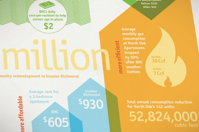 Better Housing Coalition Annual Report Design