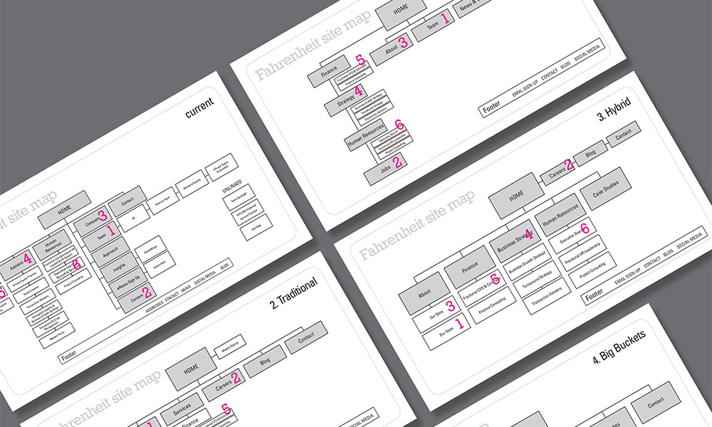 fahrenheit-advisors-process2